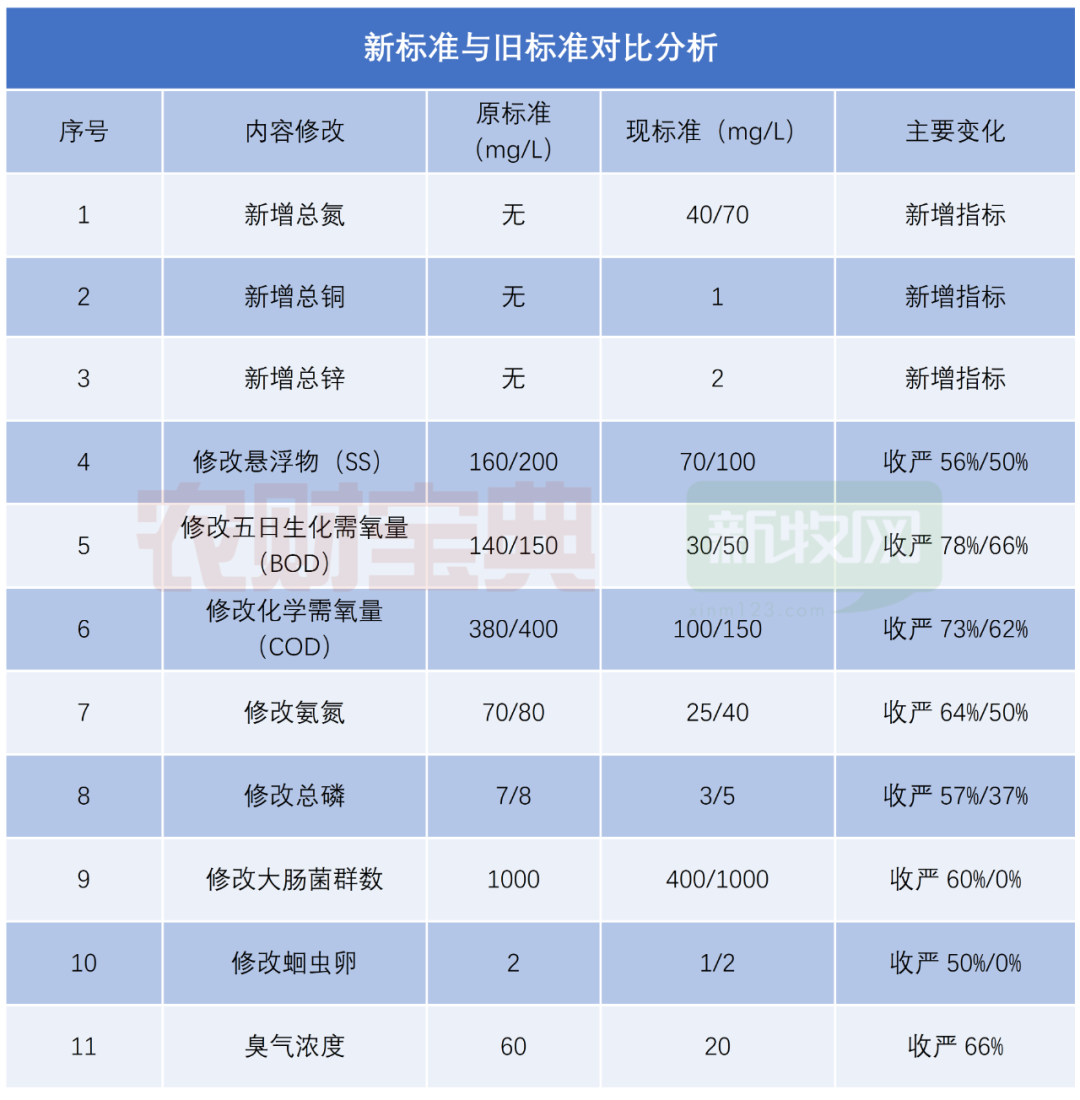 新旧畜禽废水处理达标排放对比表.png